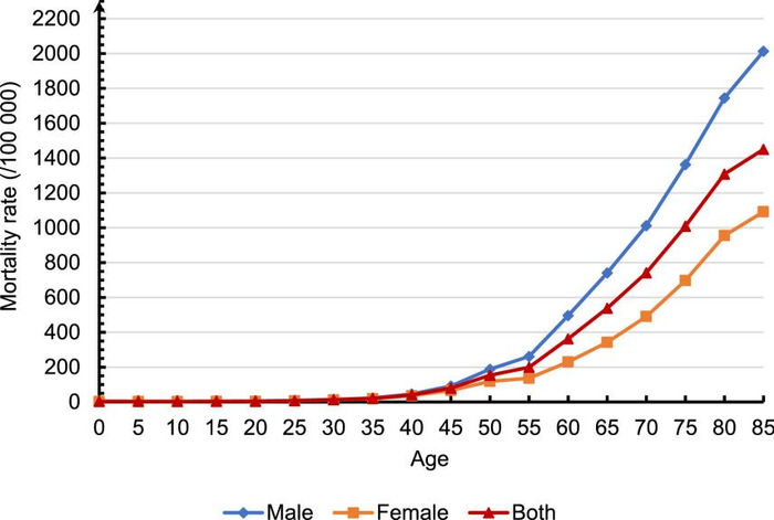 图4：不同年龄癌症死亡情况