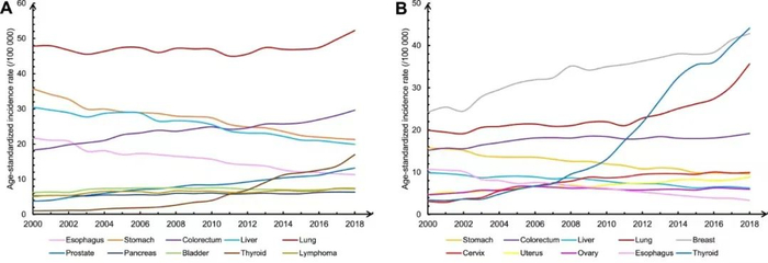 图5：男性（左）和女性（右）癌症发病趋势
