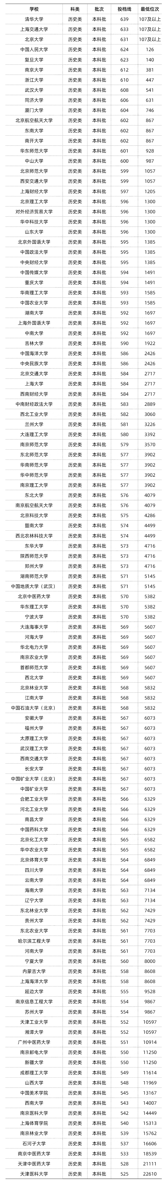 01接下来和大家分享的是2022高考985/211大学在各省的最低录取分数