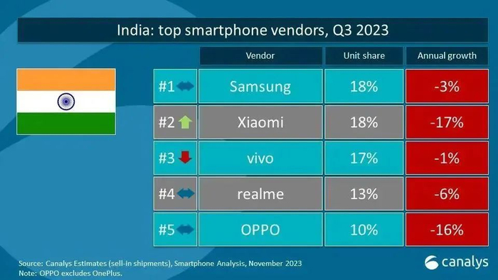 虽然三星在中国市场上的名声臭