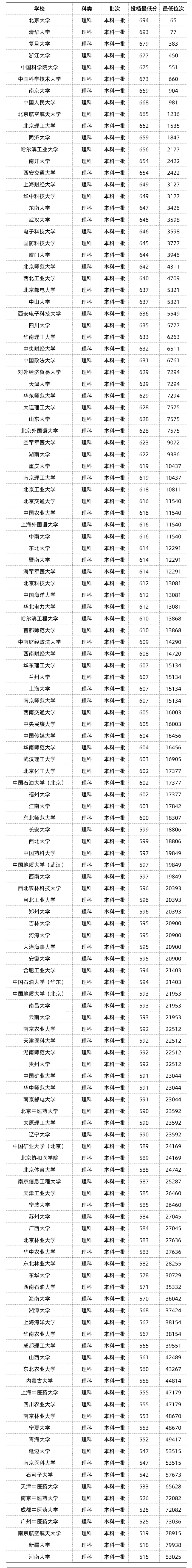 01接下来和大家分享的是2022高考985/211大学在各省的最低录取分数