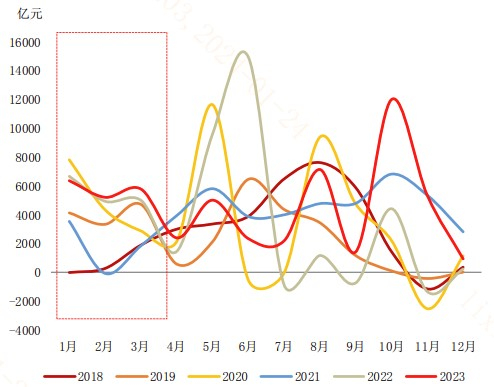 图：地方债净融资规模情况
