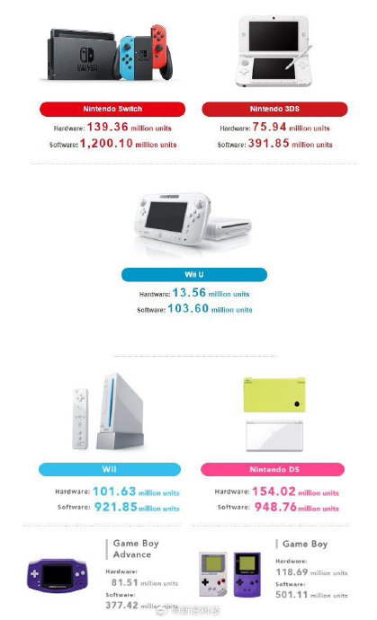 switch或将成历史销量最高游戏机
