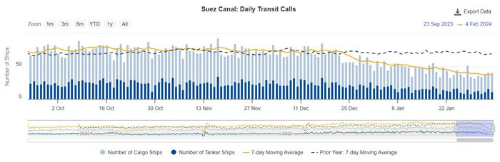 苏伊士运河船舶通过量。图片来源：IMF