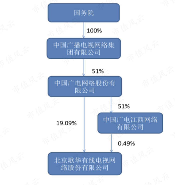 （控制权结构，2022年年报）