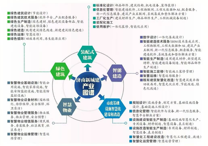 济南绘制业内首个新城建产业图谱