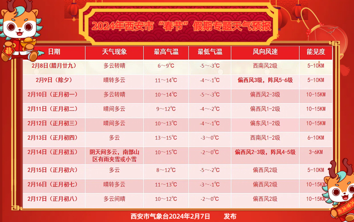 春节假期出行必看陕西发布重要天气报告西安最高气温升至15
