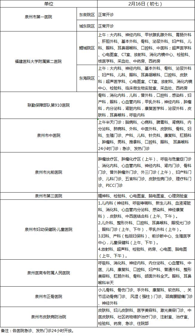 泉州市中心城區醫院2024年春節假期開診科室情況出爐