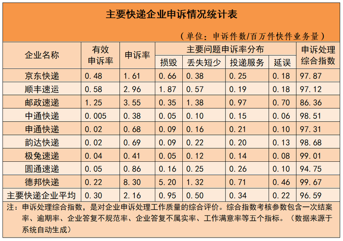 最新申诉榜出炉!|邮政|快递企业_新浪新闻
