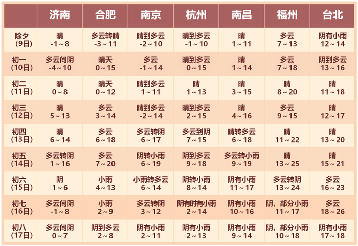 2024春节上海天气:晴暖,最高19℃!