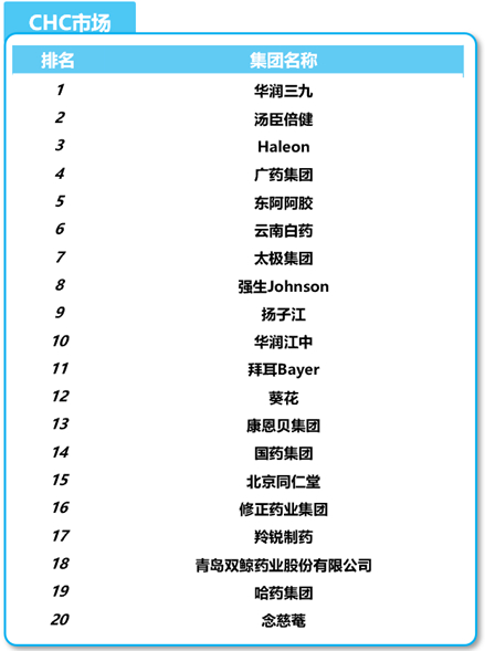 数据来源：中康CMH，实体药店（含O2O）。CHC市场包含OTC药品、保健品、保健食品