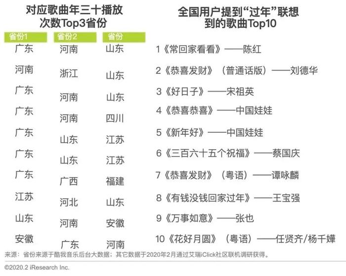 根據《2020年的中國數字音樂用戶