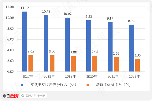（2017年以来有线电视业务收入情况，市值风云）