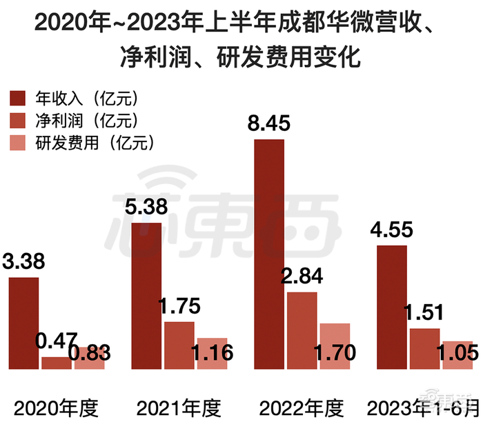 2020年,2021年,2022年,2023年1-6月,成都华微的营收分别为3.