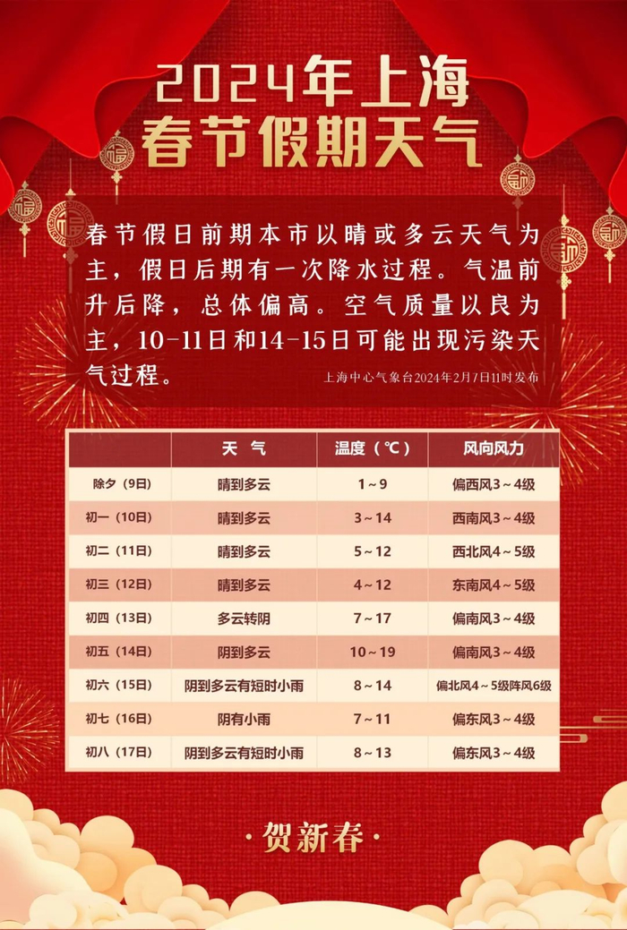 2024春节上海天气:晴暖,最高19℃!|气温|上海市|多云_新浪新闻