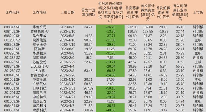 图说：2023年首发募资金额前20只股