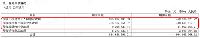 （合同负债情况，2022年年报）