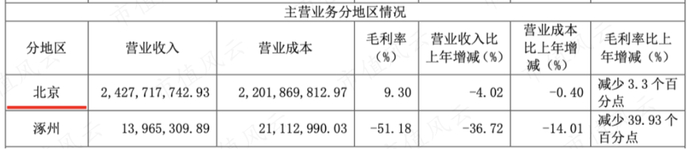 （2022年按地区划分的收入）