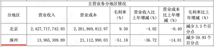 （2022年按地区划分的收入）