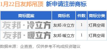 友邦吊頂新提交友邦暖立方友邦冷立方等2件商標註冊申請