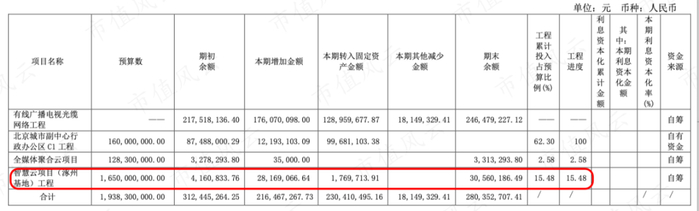 （重要在建工程情况，2022年年报）