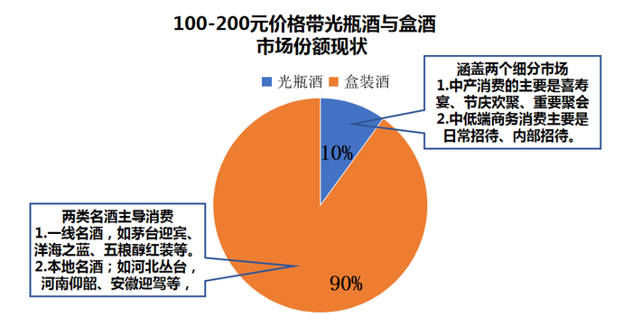 一是拓展光瓶消费场景,切割盒酒的市场份额以弥升级受阻造成的销量