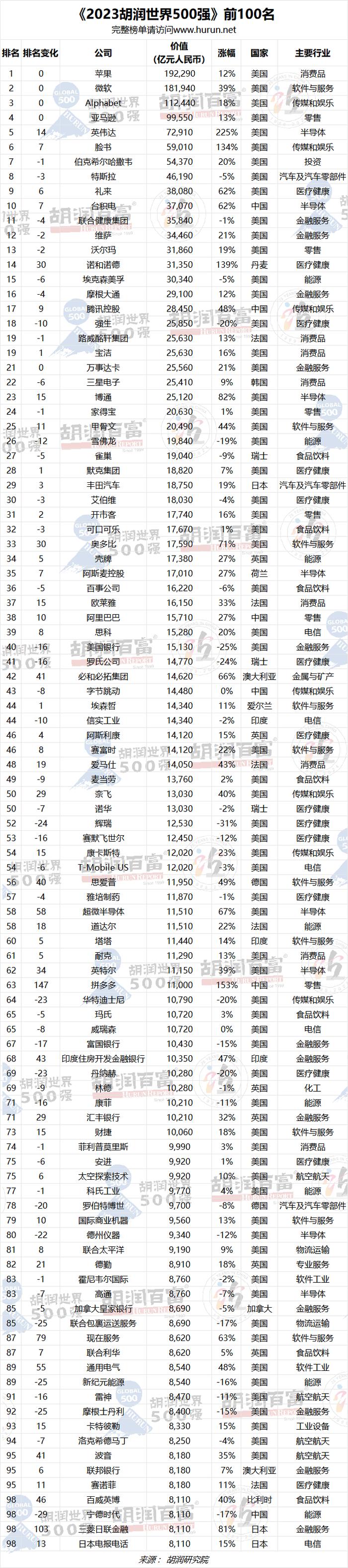 「2023胡潤世界500強」公佈,最有價值藥企大揭底|美元