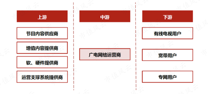 （广电网络的产业链，新时代证券）