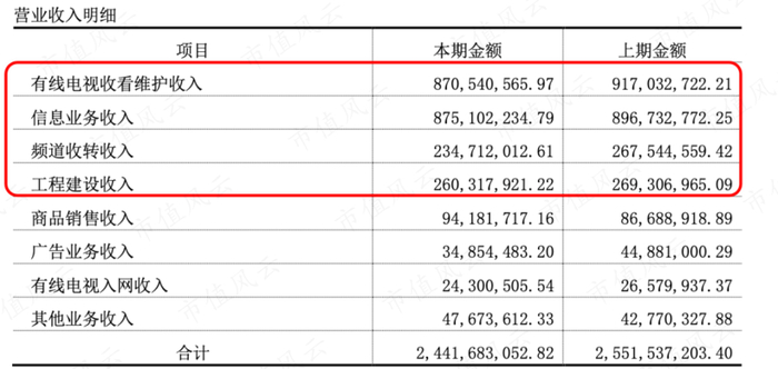 （2021年和2022年收入构成）