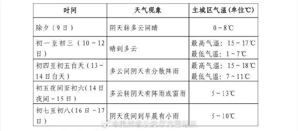 贵州春节假期天气预报出炉|气温|最高
