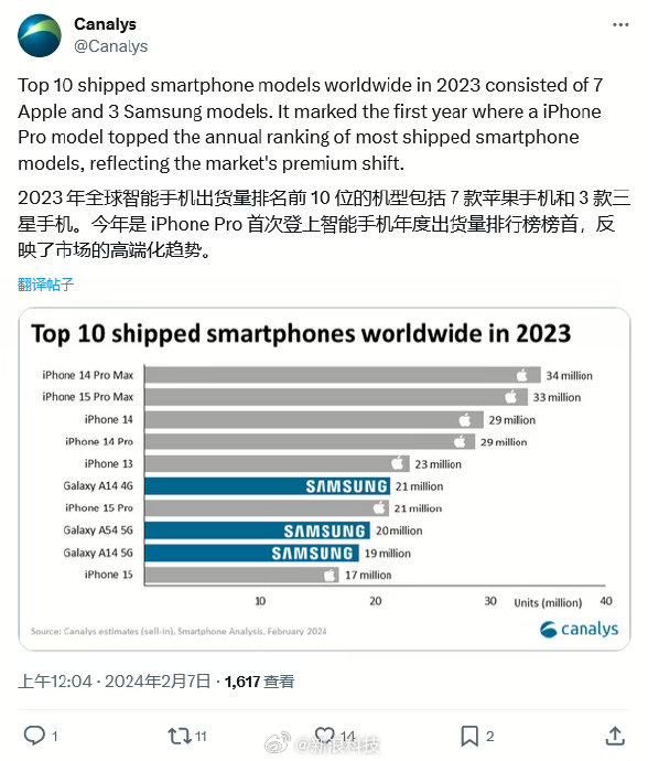 iphone系列包攬2023手機出貨量前五iphone14promax奪冠