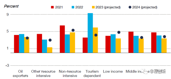 图3. 不同类型经济体经济增速
