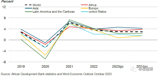 图1.全球各地区经济增速