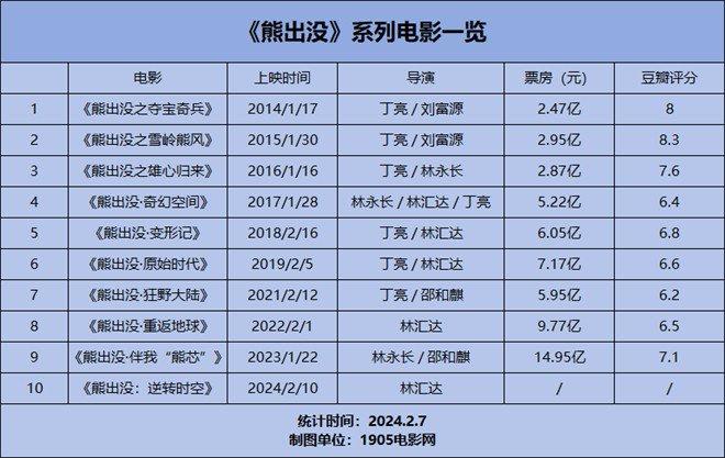 專訪| 《熊出沒》十年電影路,它做對了什麼?|大熊|熊