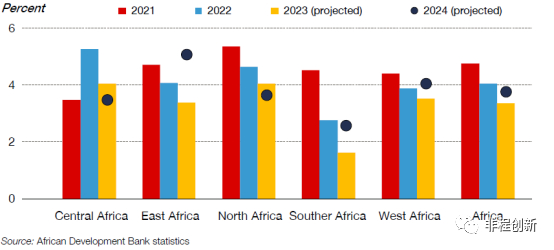 图2.非洲各区域经济增速