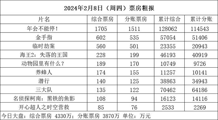 票數據票房春節檔總預售較去年同期落後超1億熱辣飛馳2初一破億熊出沒