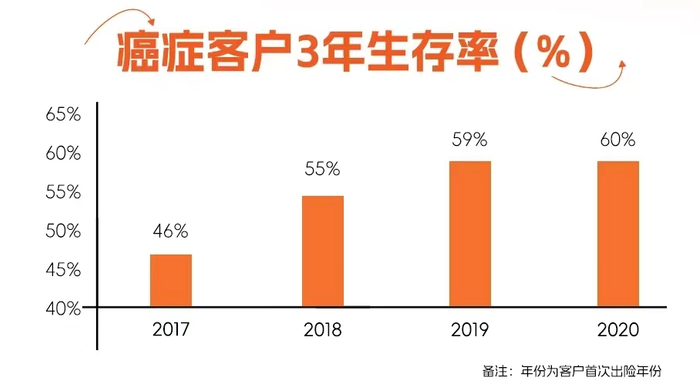 来源：平安健康险2023年理赔报告