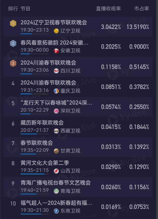 除此之外,辽宁台春晚收视还超过了央视,稳居十大卫视春晚之首,难怪会