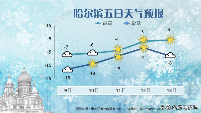 哈尔滨五日天气预报哈尔滨气象生活指南全省交通天气预报另外,9日