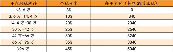 数据来源：国家税务总局（基煜基金整理）