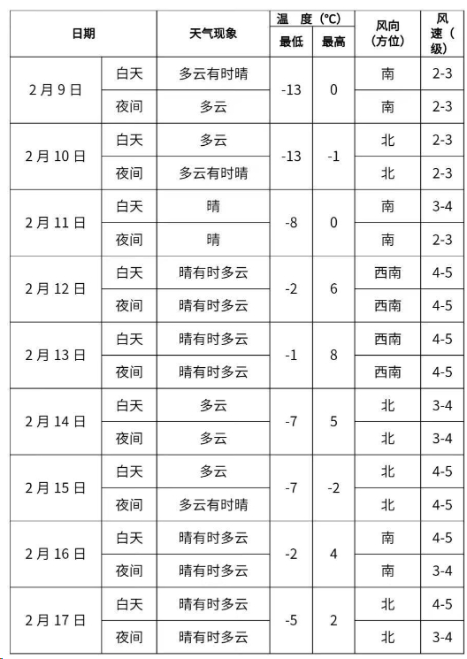 春节天气预报!沈阳连续5天都是……|气温|沈阳市_新浪新闻