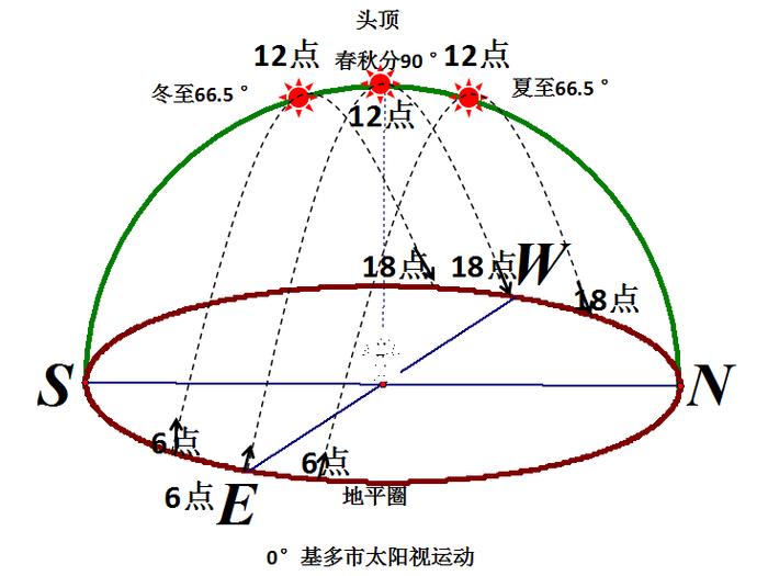 太阳视运动北回归线图片