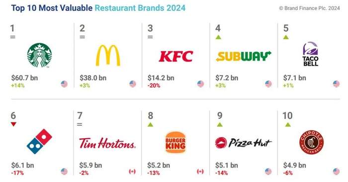 2024全球餐饮品牌价值25强,海底捞和瑞幸咖啡上榜