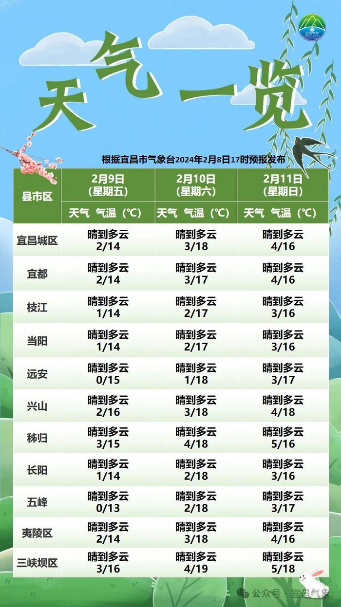 宜昌大回暖了!|气温|宜昌市|雨雪_新浪新闻