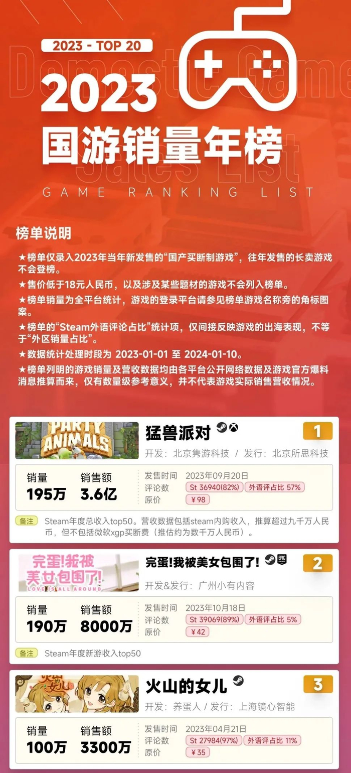 由@国游销量吧 制作的2023年国产游戏销量年榜