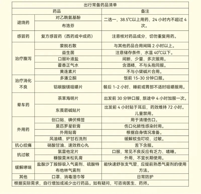 春节收好这份常用药清单!不怕"小毛病"找上门