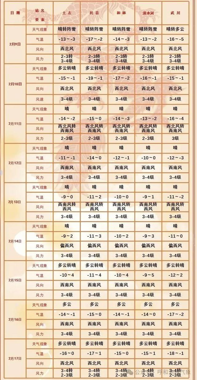 呼和浩特春节天气怎么样?预报来了→|气温|呼和浩特市|降水_新浪新闻