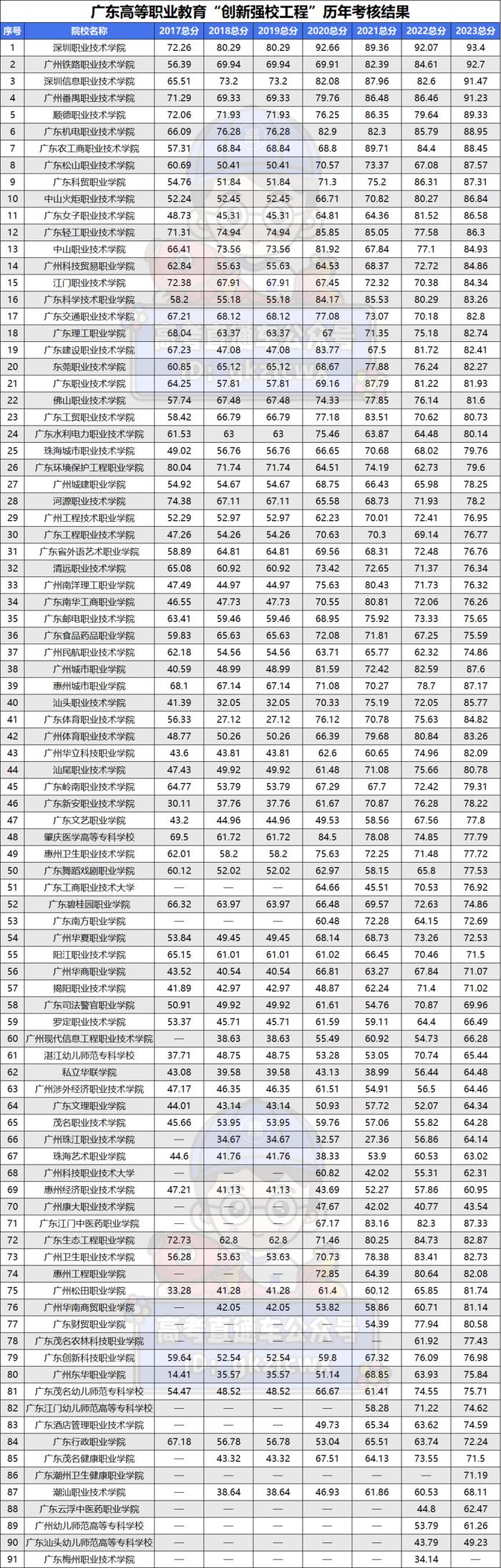 學考一定要報廣東專科院校官方排名出爐考上top10就賺了