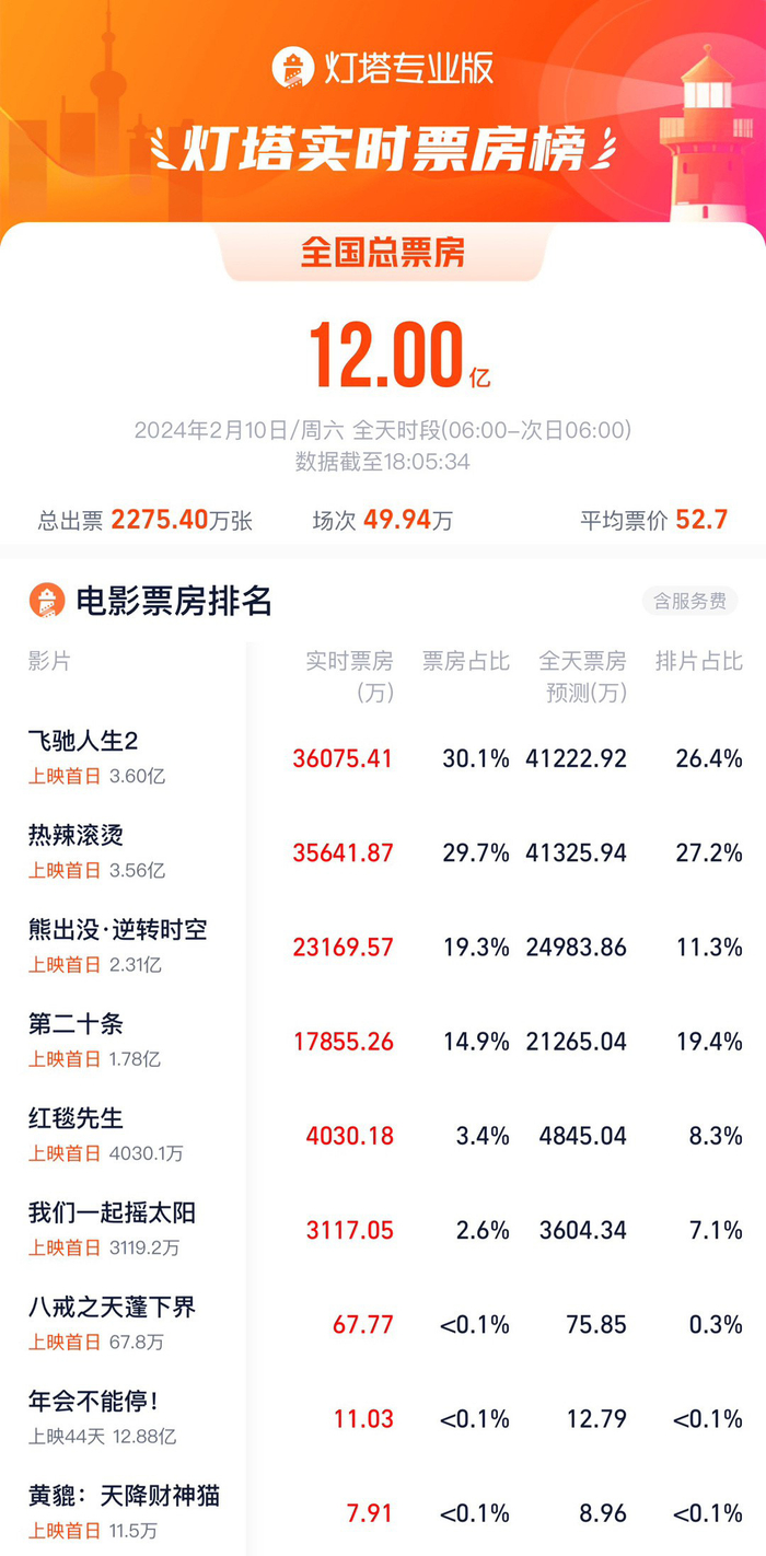 春节档首日票房破12亿 《飞驰人生2》暂时领跑|飞驰人生2|春节档|票房