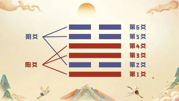 断开的叫阴爻，没断开的叫阳爻丨制图：黑jio妹妹